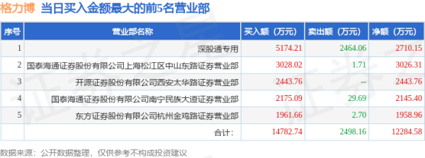 线上配资股票 5月27日格力博(301260)龙虎榜数据: 游资上海中山东路上榜