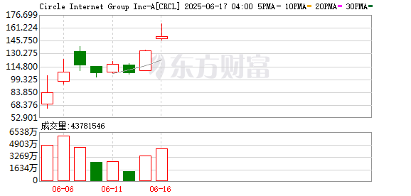 配资行情最新消 稳定币第一股circle美股涨幅扩大 现大涨近21%